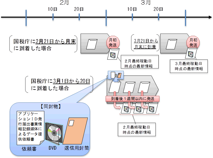全件データの情報記録媒体による提供 国税庁法人番号公表サイト 全件データの情報記録媒体による提供 国税庁法人番号公表サイト