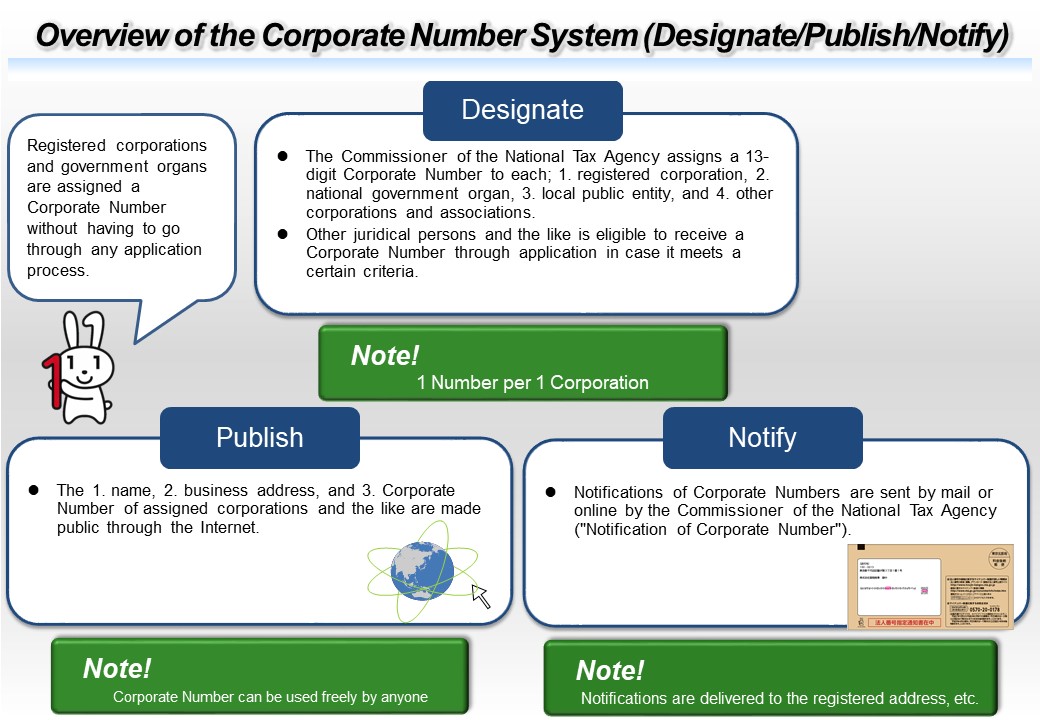 Overview of the Corporate Number System