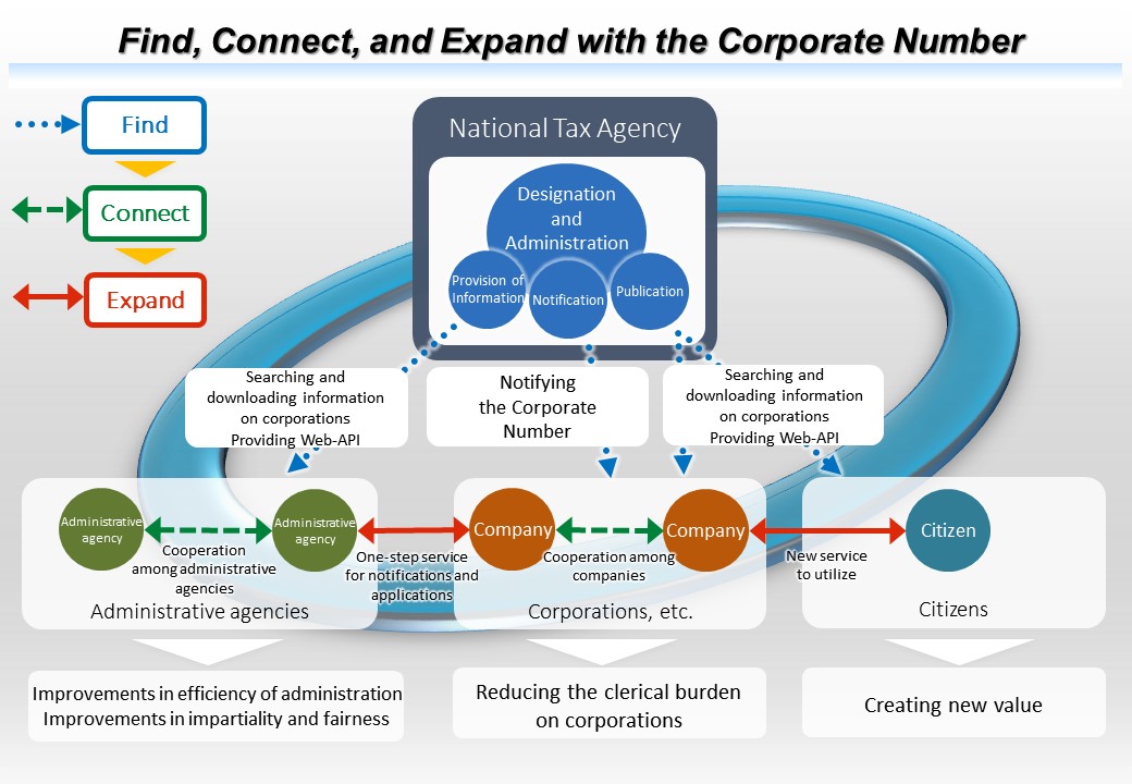 Find, Connect, and Expand with the Corporate Number