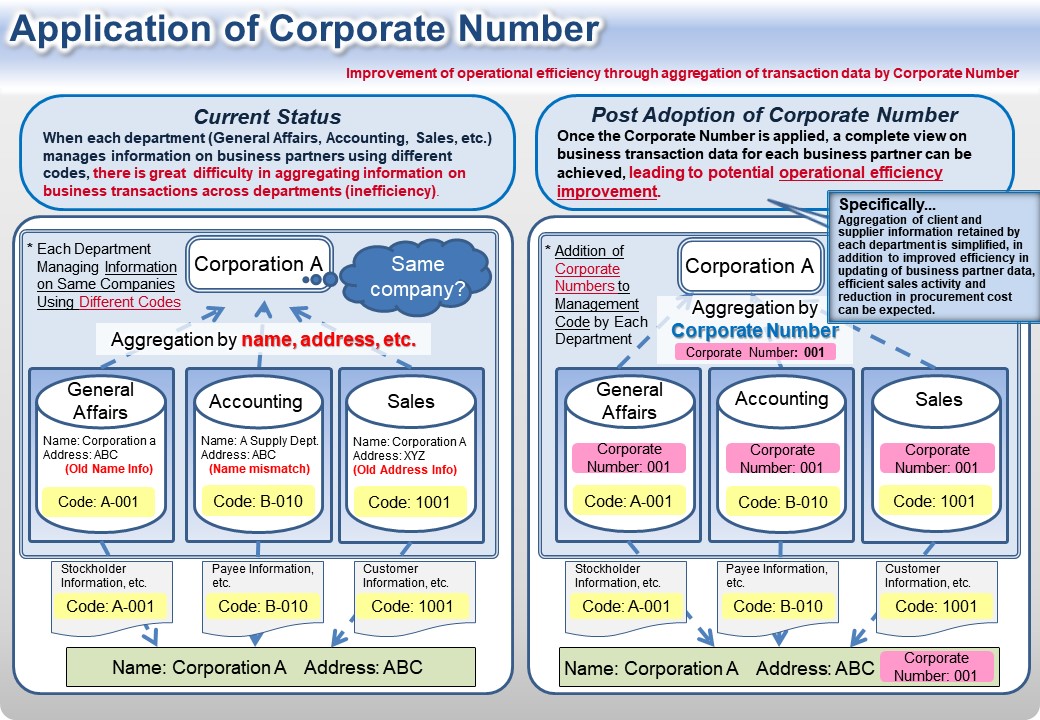 Application of Corporate Number