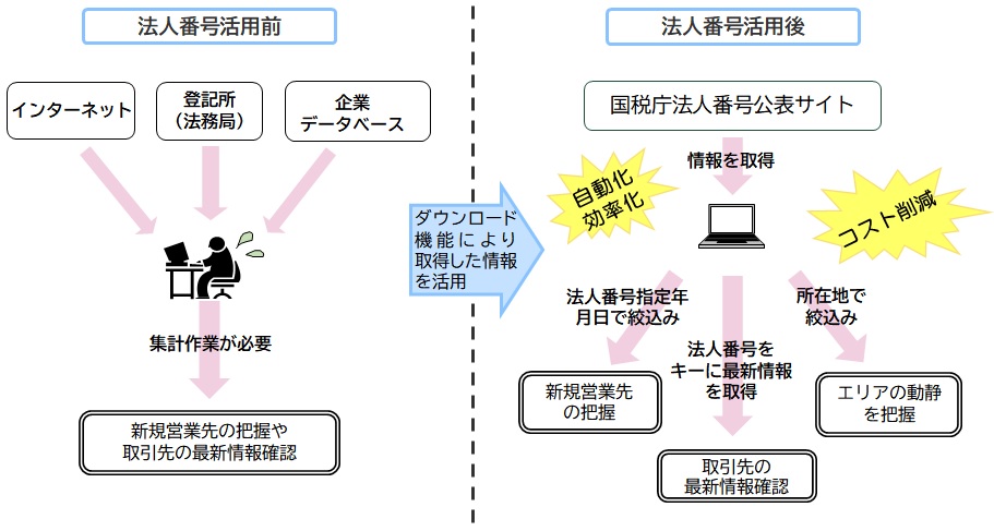 法人番号の利活用前は、新規営業先の把握や取引先の最新情報の確認のために、インターネットや登記所などの様々なサービスから情報を収集し、集計作業を行う必要がありました。法人番号の利活用後は、法人番号公表サイトから法人の情報を取得し、その情報を、法人番号指定年月日や所在地などで絞込みをおこなうことで、必要な情報を収集することができます。