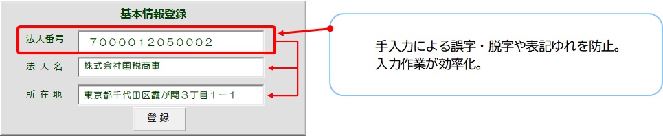 事務担当者が法人番号を入力するだけで、法人番号から名称・所在地を自動的に補完入力できるようになります。名称・所在地を手入力する場合に比べ、誤字・脱字や表記ゆれを防止でき、入力作業が効率化します。