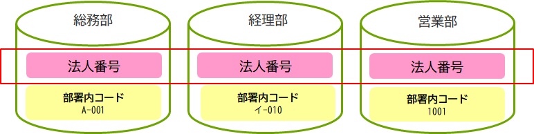 同じ会社内でも、総務部・経理部・営業部などの各部署において、別々の部署内コードを用いて、取引先情報を管理していることがあります。各部署の情報に、法人番号を追加することで、部署横断的に情報共有ができるようになります。