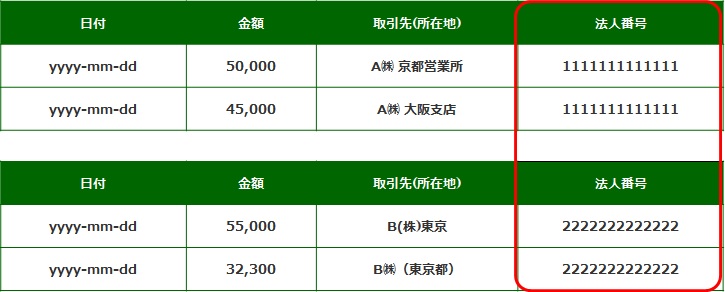 売掛金管理台帳に法人番号を追加すると、法人番号をキーとして、取引先の集計ができます。例えば、同じ会社の別の営業所との取引があったり、取引先の会社名の入力に表記ゆれがあったとしても、法人番号をキーとすることで、漏れなく集計ができます。