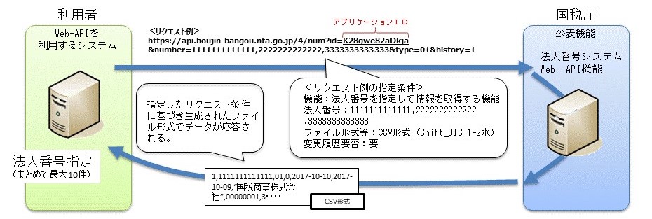 法人番号を指定して情報を取得する機能の説明図。これから説明図の概要を読み上げます。１．企業等のWeb-APIを利用するシステムから国税庁の公表機能を有する法人番号システムへ（法人番号・ファイル形式・変更履歴要否）などの条件を指定したリクエストを送信する。なお、法人番号は最大１０件までまとめて指定できる。２．国税庁の公表機能を有する法人番号システムから企業等のWeb-APIを利用するシステムへ１．で指定したリクエスト条件に基づき生成されたファイル形式で指定した法人番号の基本３情報（1.商号又は名称、2.本店又は主たる事務所の所在地、3.法人番号）及び付随する情報に加え法人の変更履歴を含むデータが送信される。