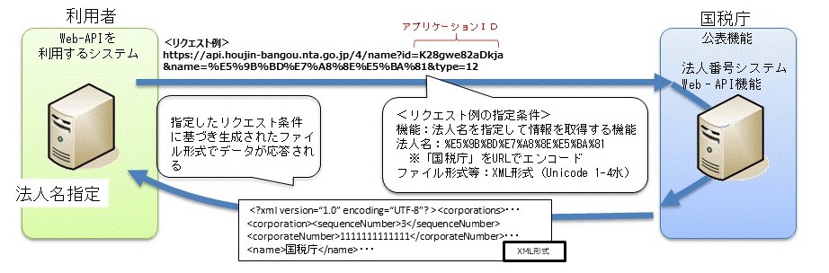 法人名を指定して情報を取得する機能の説明図。これから説明図の概要を読み上げます。１．企業等のWeb-APIを利用するシステムから国税庁の公表機能を有する法人番号システムへ（法人名・ファイル形式）などの条件を指定したリクエストを送信する。２．国税庁の公表機能を有する法人番号システムから企業等のWeb-APIを利用するシステムへ１．で指定したリクエスト条件に基づき生成されたファイル形式で指定した法人番号の基本３情報（1.商号又は名称、2.本店又は主たる事務所の所在地、3.法人番号）及び付随する情報を含むデータが送信される。