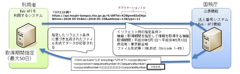 取得期間を指定して情報を取得する機能の説明図。これから説明図の概要を読み上げます。１．企業等のWeb-APIを利用するシステムから国税庁の公表機能を有する法人番号システムへ（取得期間・所在地・ファイル形式）などの条件を指定したリクエストを送信する。なお、取得期間は最大５０日まで指定できる。２．国税庁の公表機能を有する法人番号システムから企業等のWeb-APIを利用するシステムへ１．で指定したリクエスト条件に基づき生成されたファイル形式で指定した期間における法人番号指定、商号・所在地の変更及び登記記録の閉鎖等の事由に係る情報を含むデータが送信される。