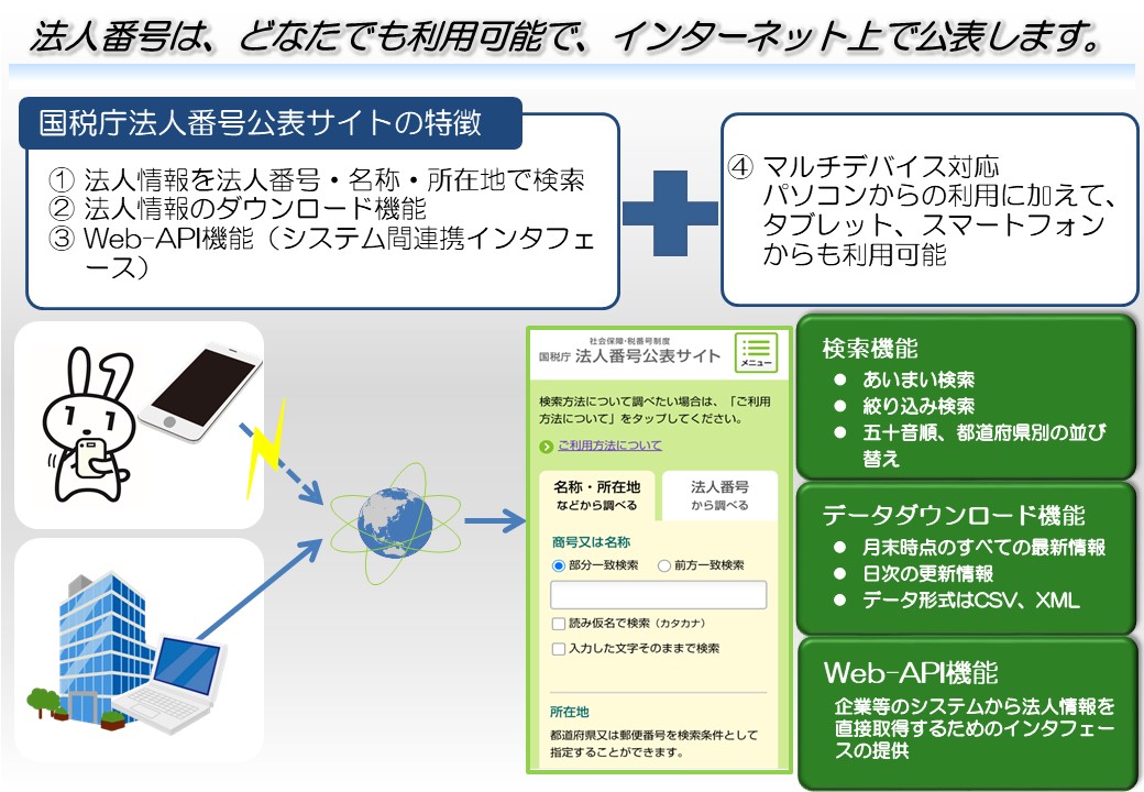 法人番号は、どなたでも利用可能で、国税庁法人番号公表サイトにおいて公表します。マルチデバイスに対応しており、検索機能、データダウンロード機能及びWeb-API機能を備えております。